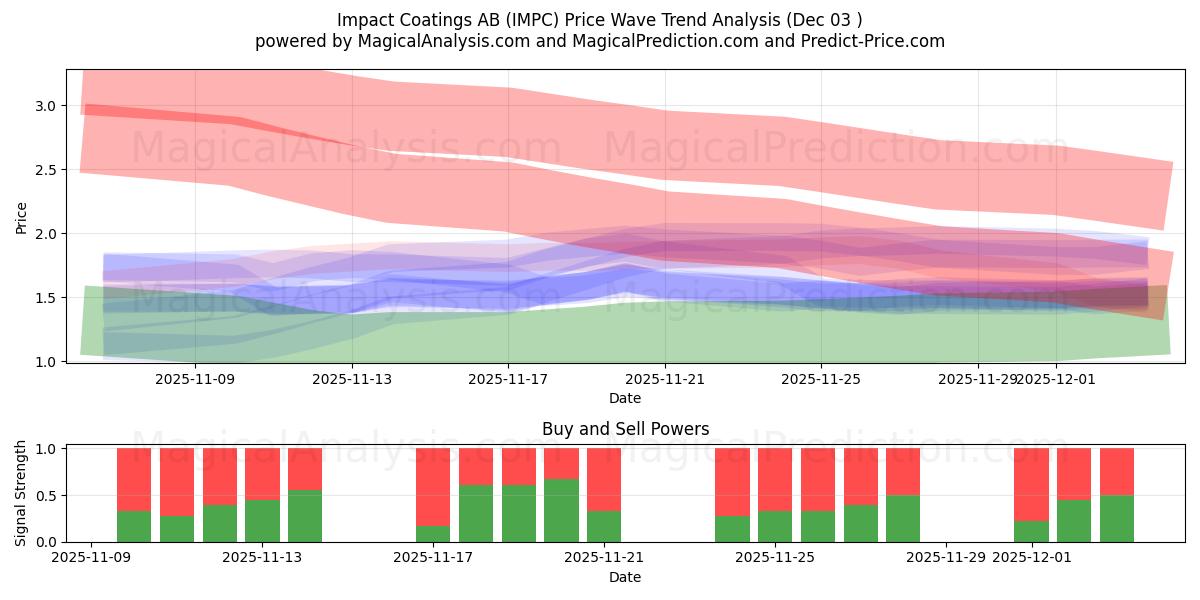  Impact Coatings AB (IMPC) Support and Resistance area (02 Dec) 
