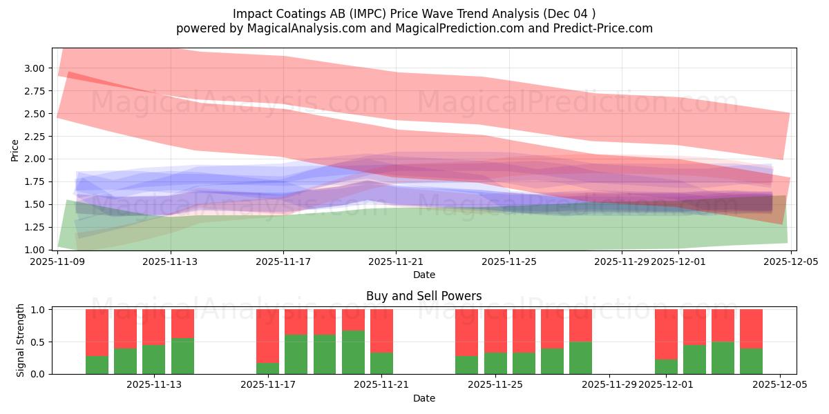  Impact Coatings AB (IMPC) Support and Resistance area (03 Dec) 