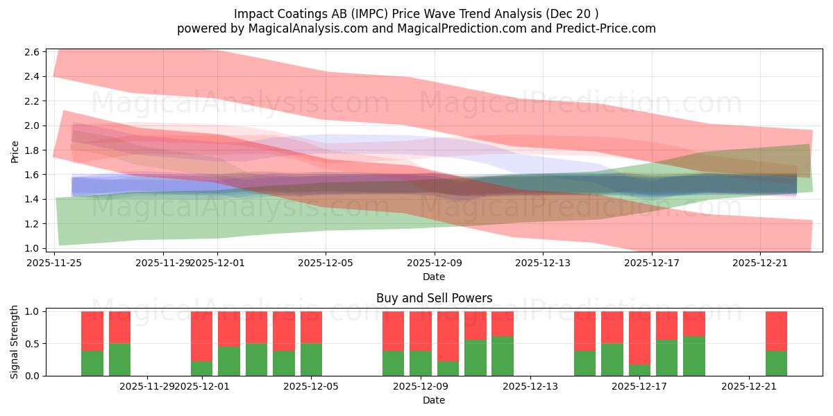  Impact Coatings AB (IMPC) Support and Resistance area (19 Dec) 