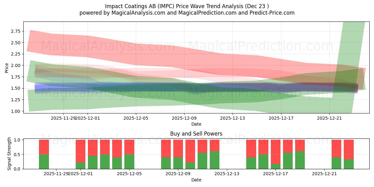  Impact Coatings AB (IMPC) Support and Resistance area (22 Dec) 