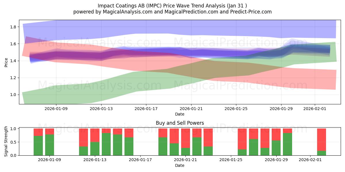  Impact Coatings AB (IMPC) Support and Resistance area (30 Jan) 