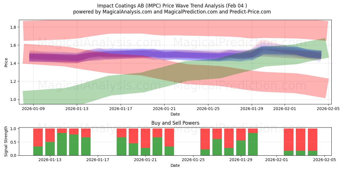  Impact Coatings AB (IMPC) Support and Resistance area (03 Feb) 