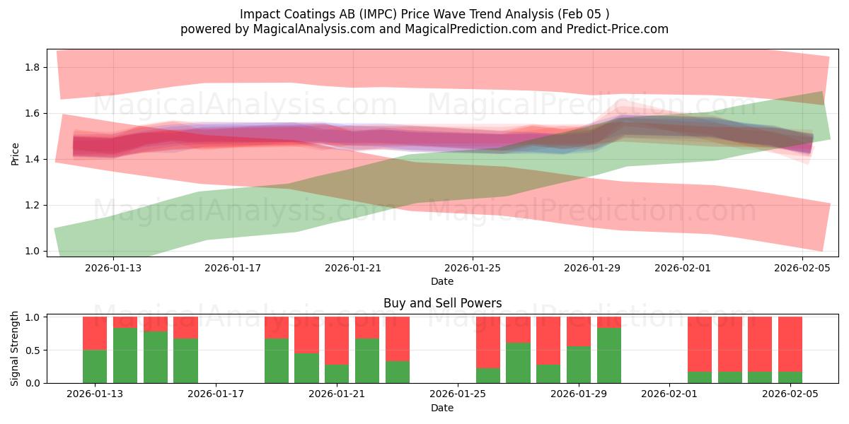  Impact Coatings AB (IMPC) Support and Resistance area (04 Feb) 