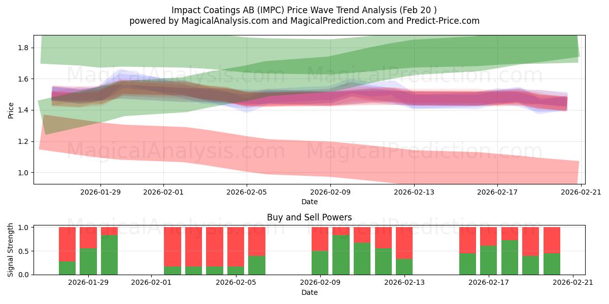  Impact Coatings AB (IMPC) Support and Resistance area (19 Feb) 