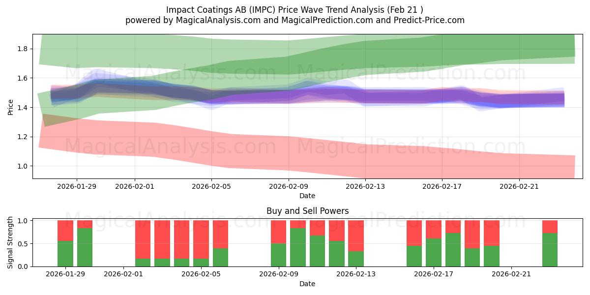  Impact Coatings AB (IMPC) Support and Resistance area (20 Feb) 