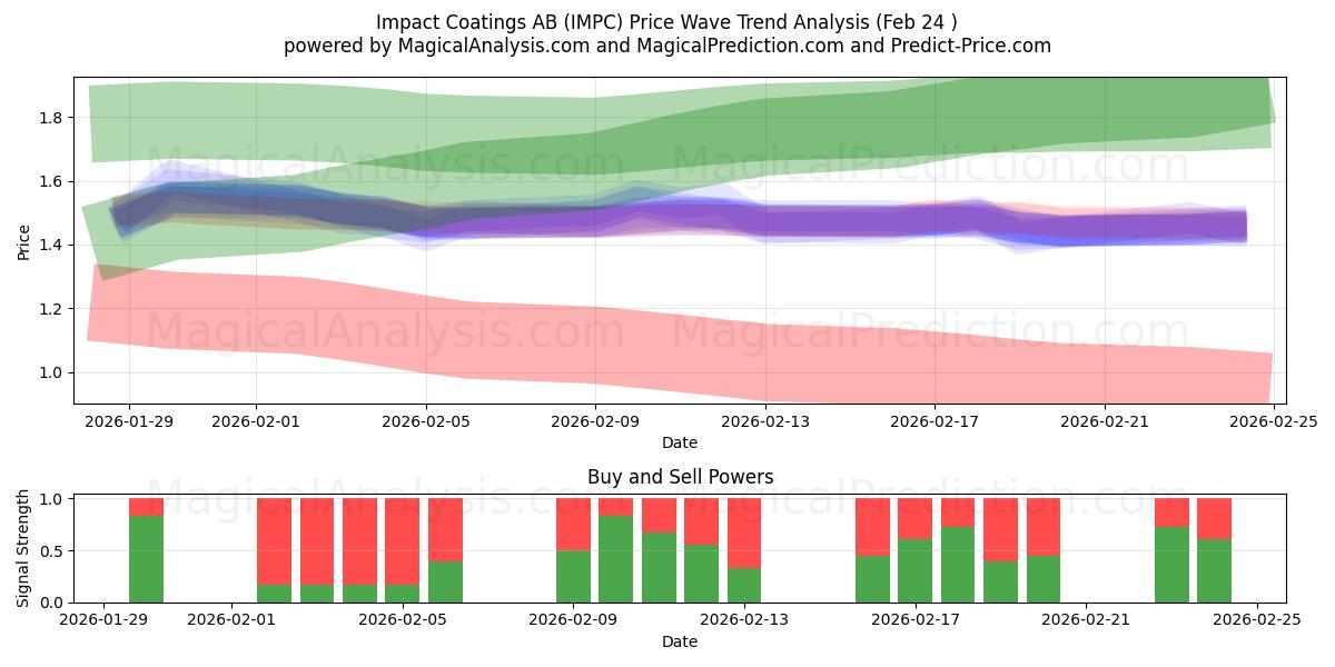  Impact Coatings AB (IMPC) Support and Resistance area (23 Feb) 