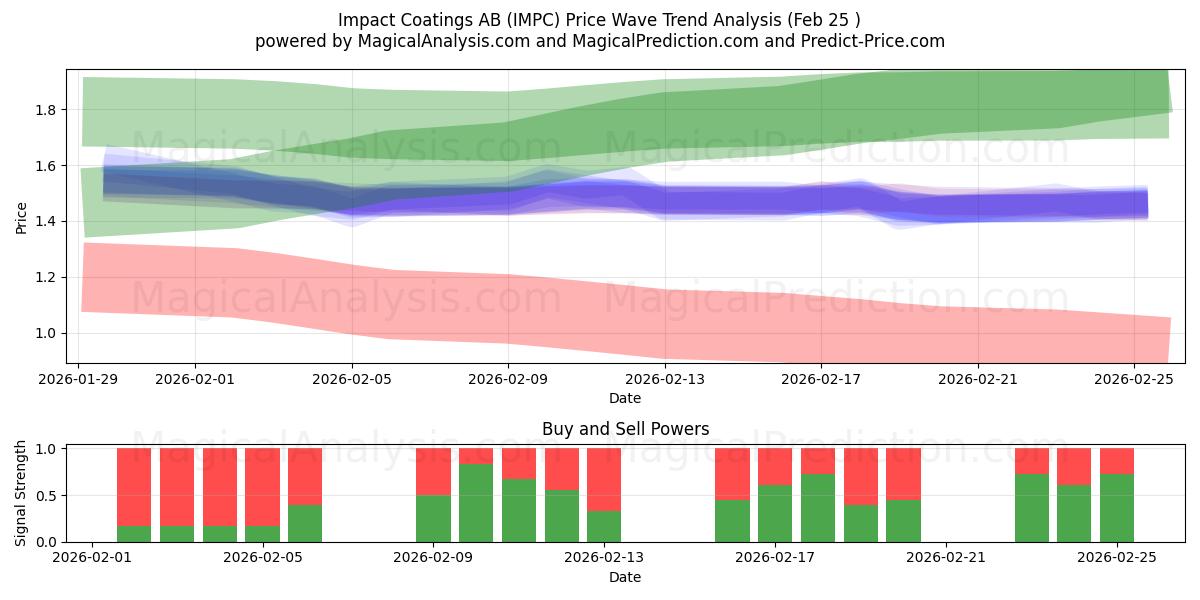  Impact Coatings AB (IMPC) Support and Resistance area (24 Feb) 