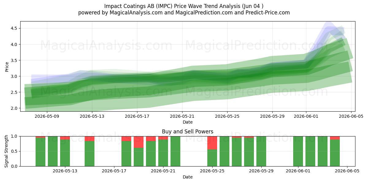  Impact Coatings AB (IMPC) Support and Resistance area (02 Jun) 