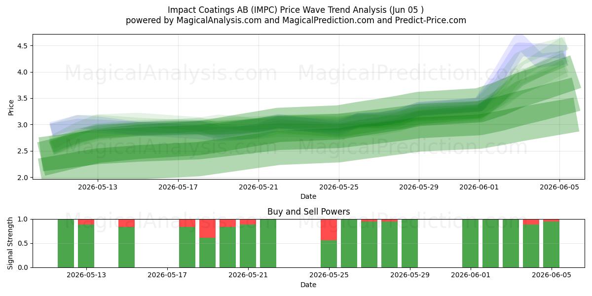  Impact Coatings AB (IMPC) Support and Resistance area (04 Jun) 