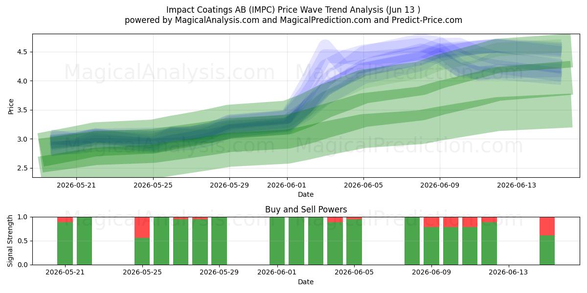 Impact Coatings AB (IMPC) Support and Resistance area (10 Jun) 