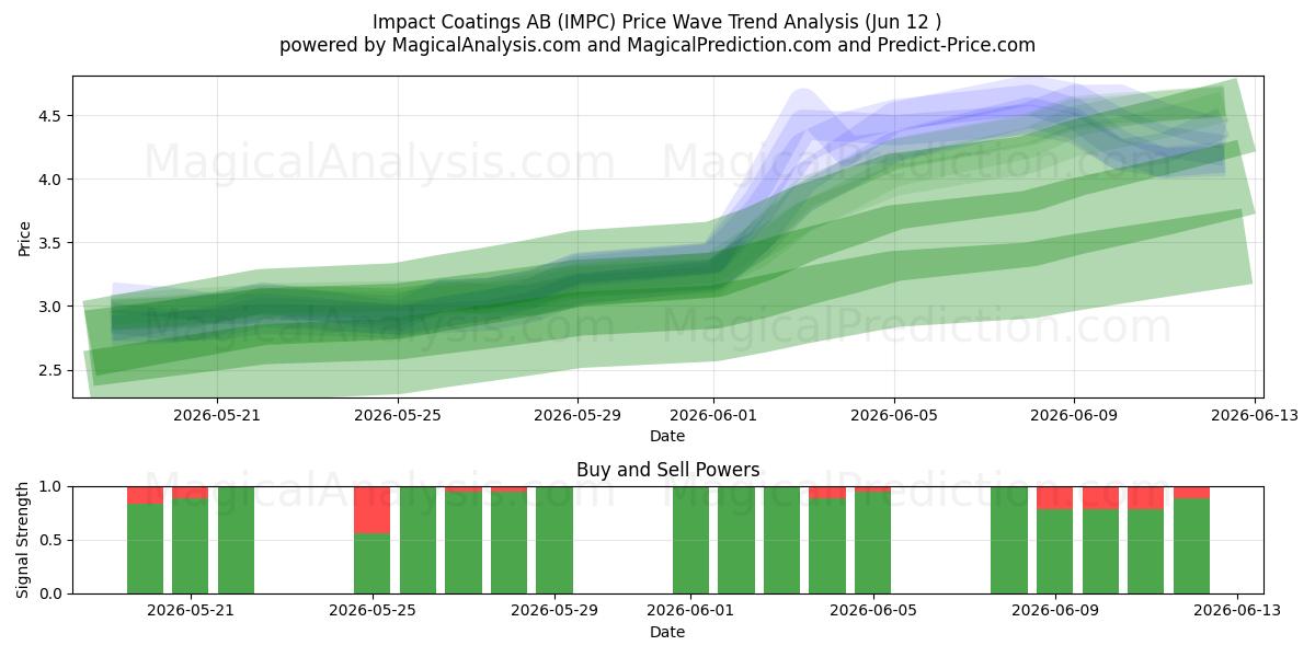  Impact Coatings AB (IMPC) Support and Resistance area (11 Jun) 