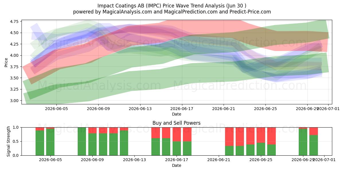  Impact Coatings AB (IMPC) Support and Resistance area (29 Jun) 