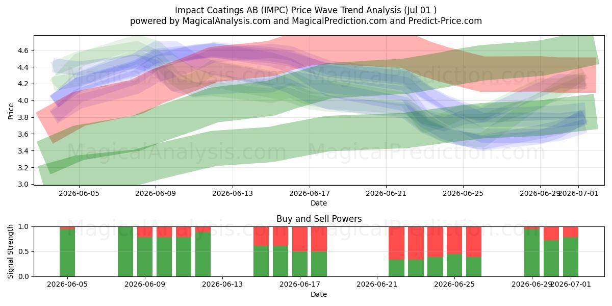  Impact Coatings AB (IMPC) Support and Resistance area (30 Jun) 