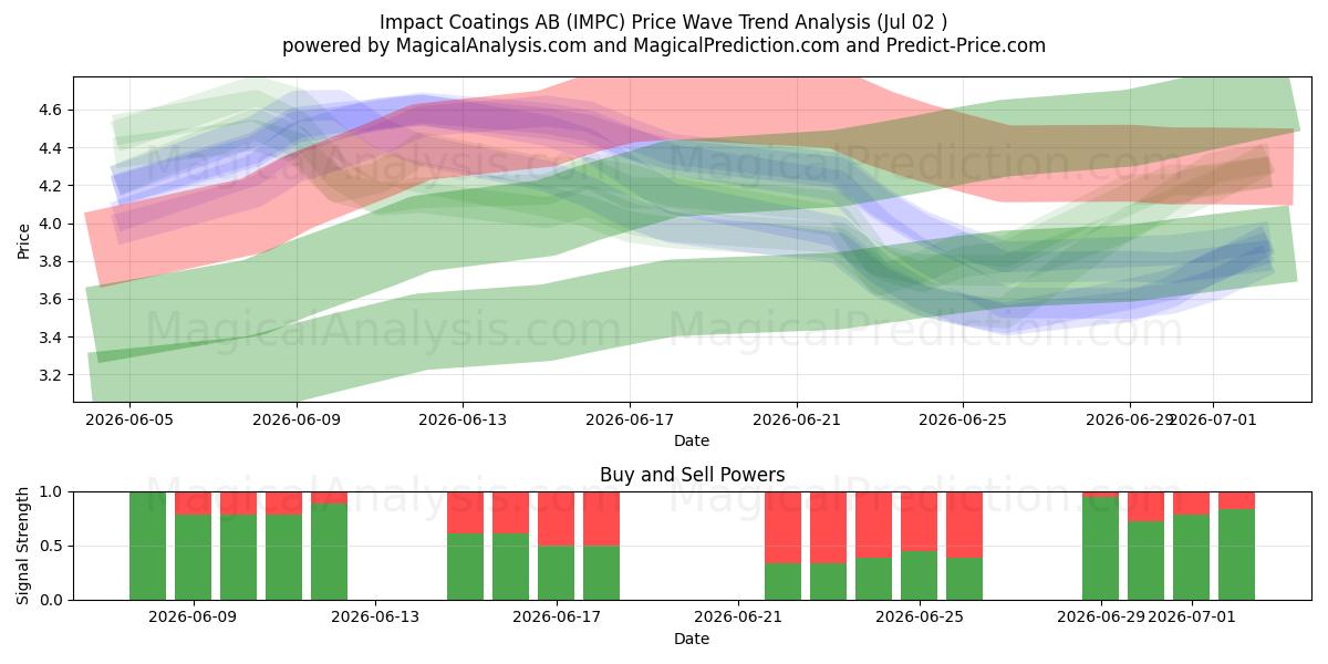  Impact Coatings AB (IMPC) Support and Resistance area (01 Jul) 