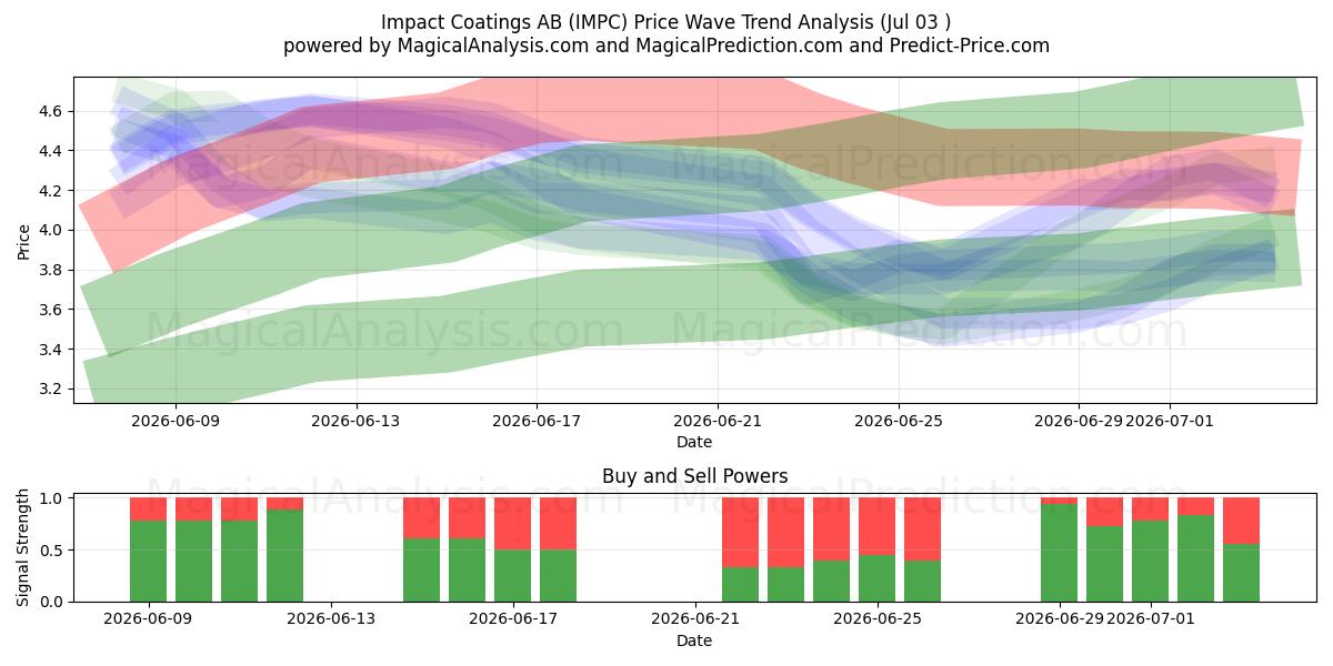  Impact Coatings AB (IMPC) Support and Resistance area (02 Jul) 