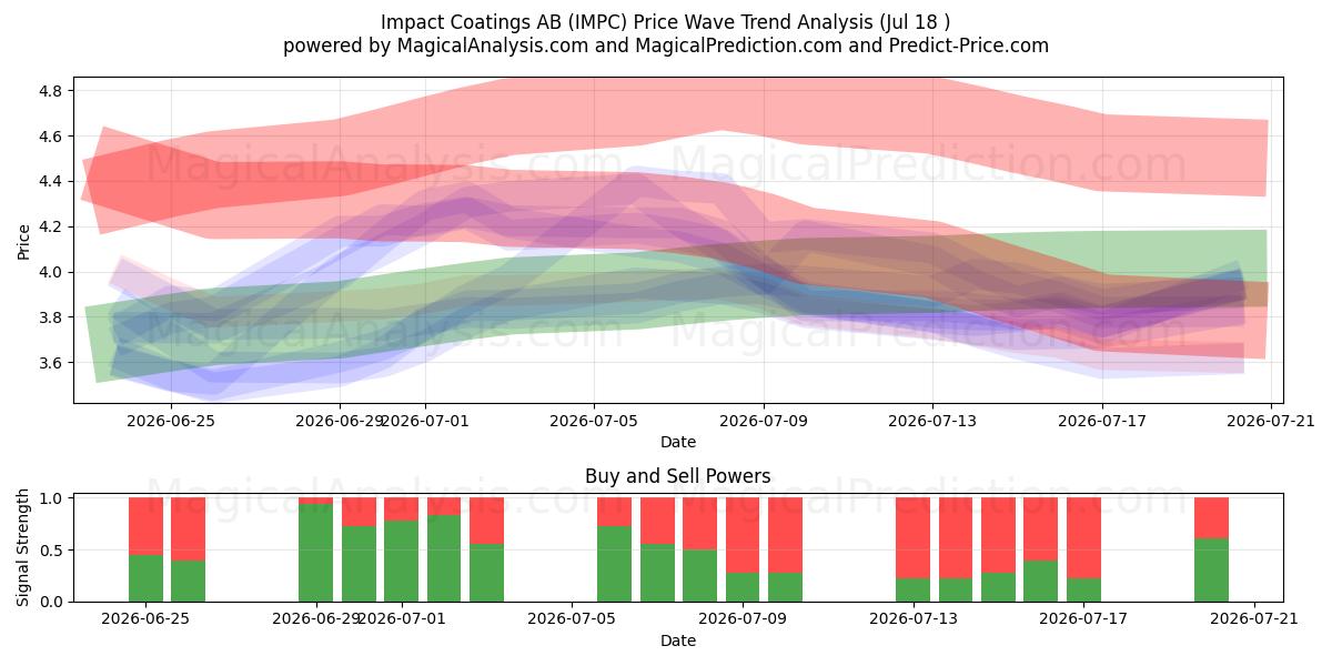  Impact Coatings AB (IMPC) Support and Resistance area (16 Jul) 