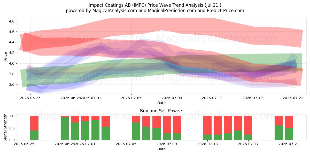  Impact Coatings AB (IMPC) Support and Resistance area (20 Jul) 
