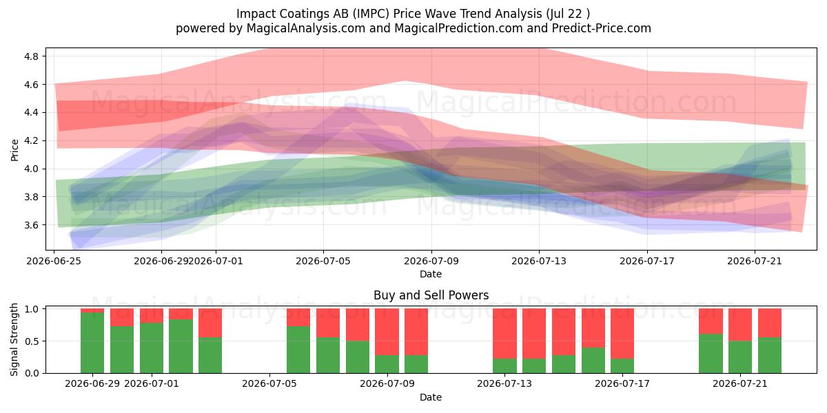 Impact Coatings AB (IMPC) Support and Resistance area (21 Jul) 