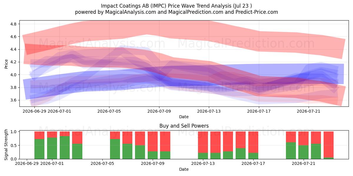  Impact Coatings AB (IMPC) Support and Resistance area (22 Jul) 
