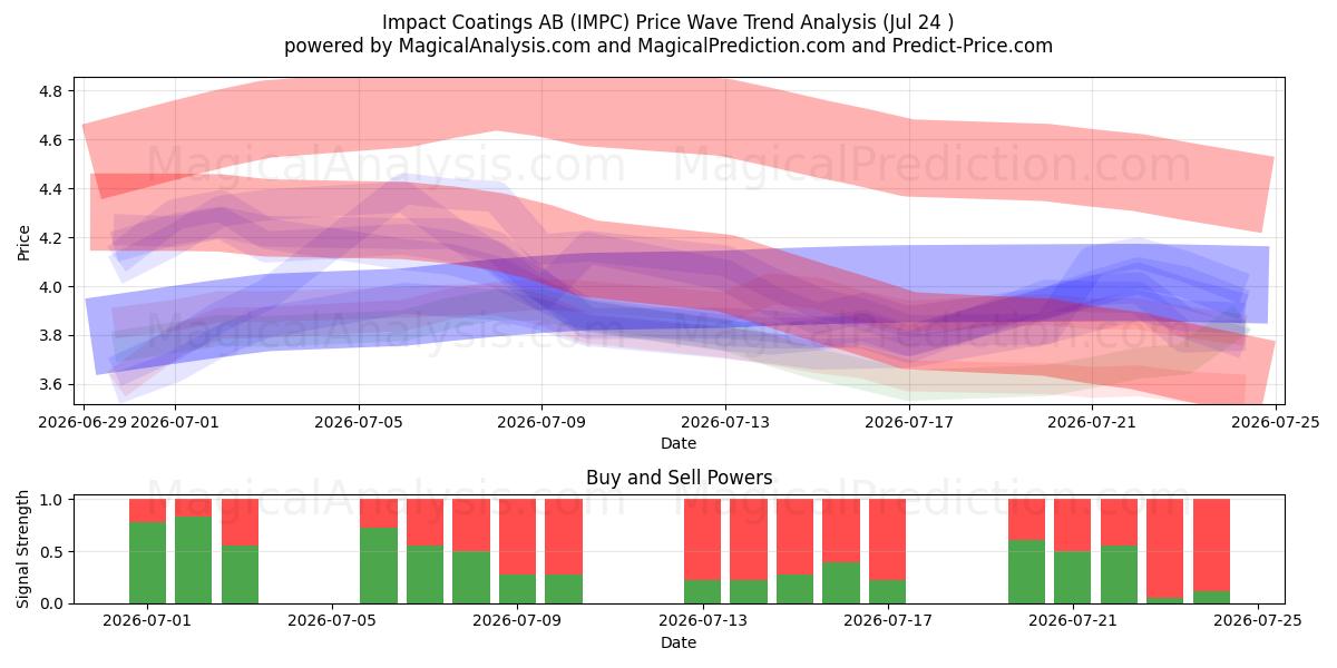  Impact Coatings AB (IMPC) Support and Resistance area (23 Jul) 