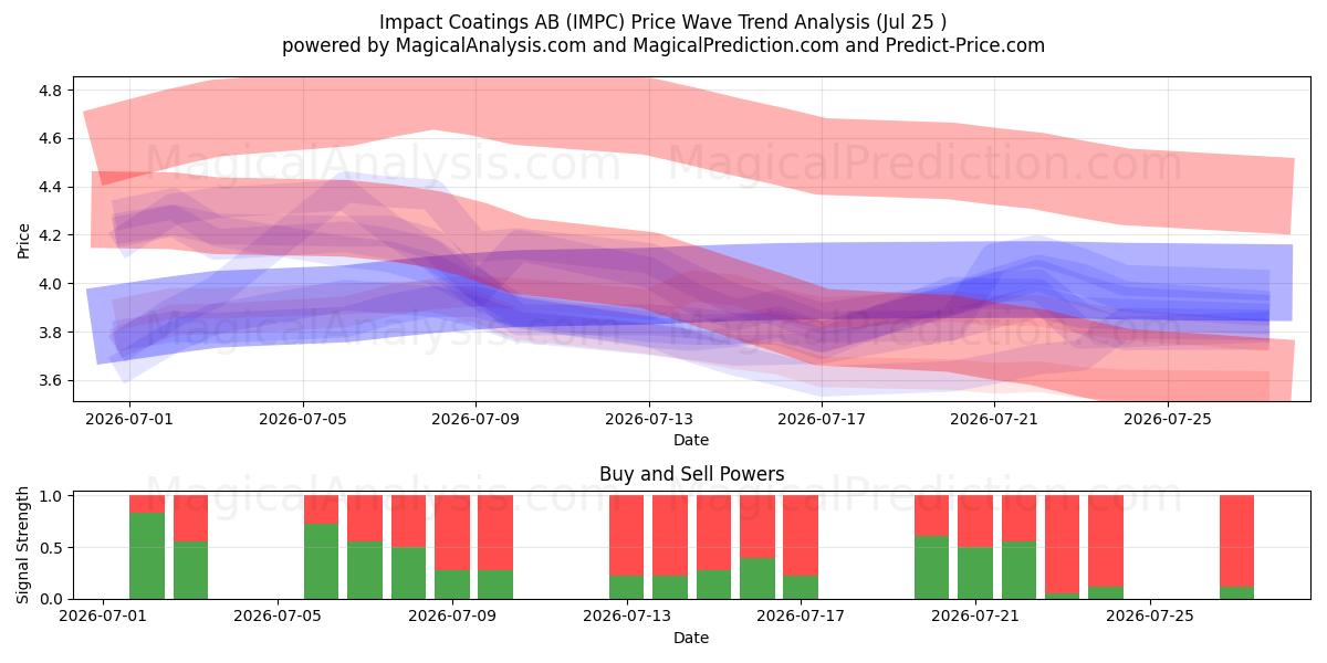  Impact Coatings AB (IMPC) Support and Resistance area (24 Jul) 