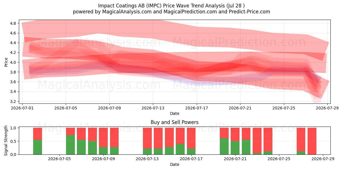  Impact Coatings AB (IMPC) Support and Resistance area (27 Jul) 