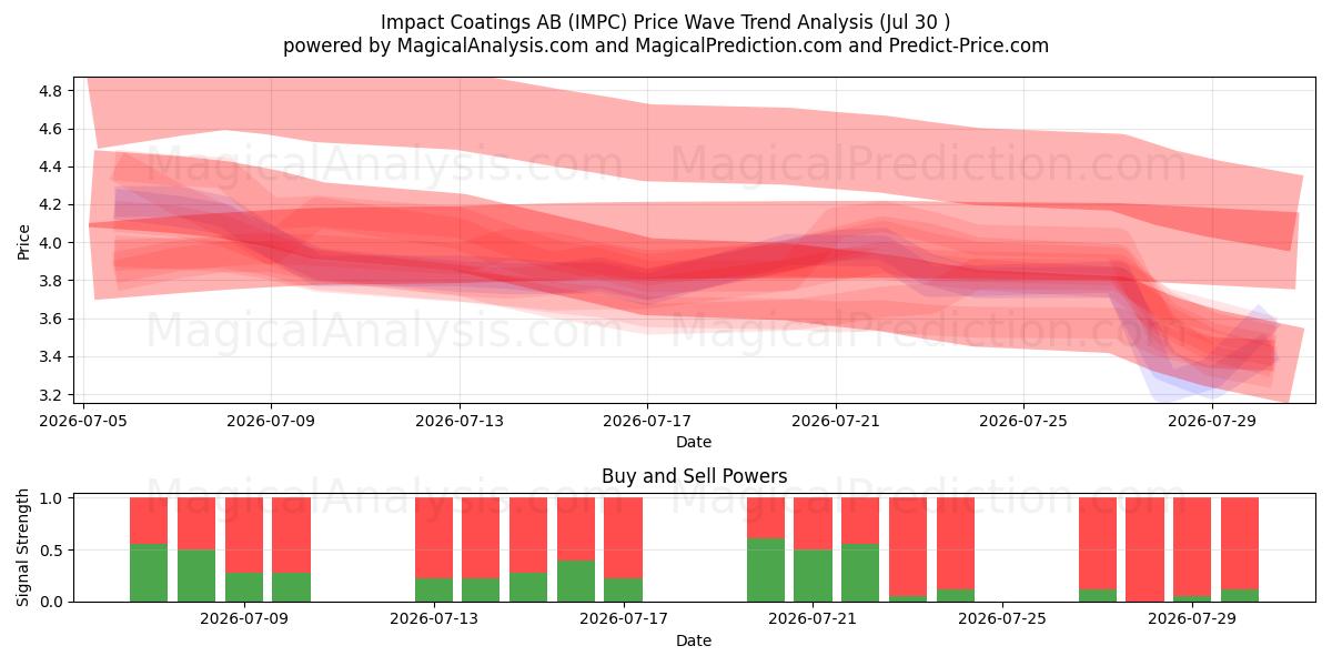  Impact Coatings AB (IMPC) Support and Resistance area (29 Jul) 