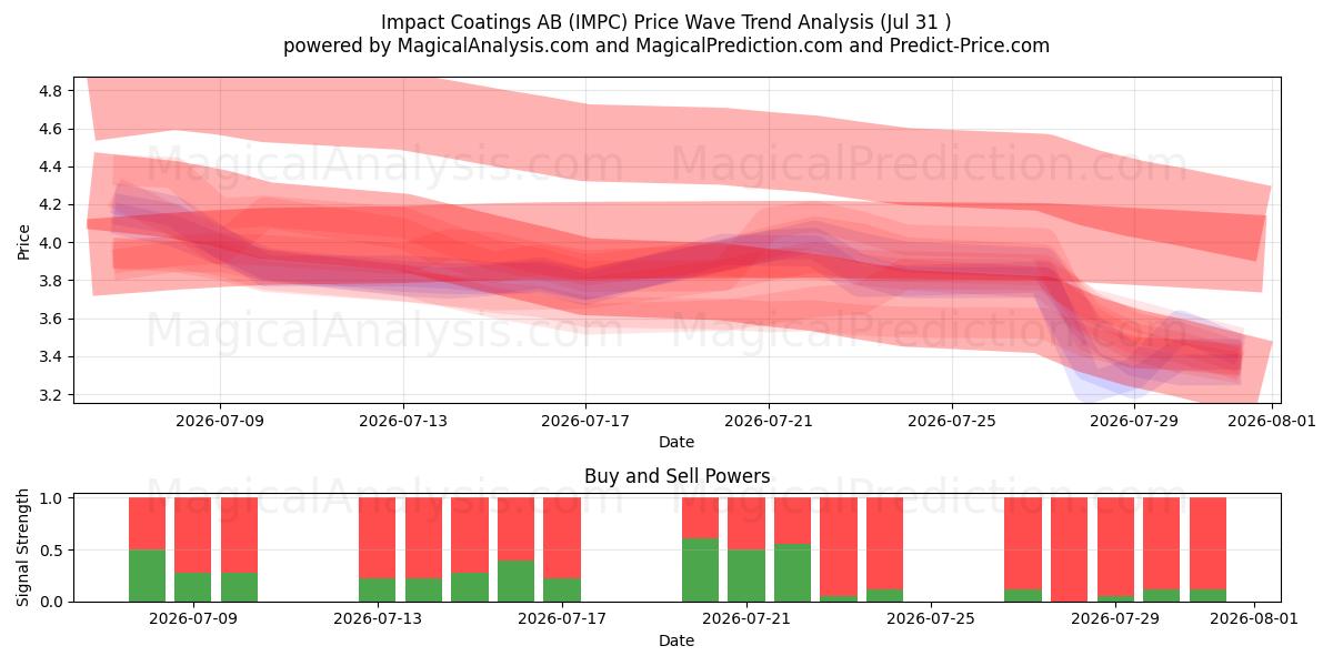  Impact Coatings AB (IMPC) Support and Resistance area (30 Jul) 