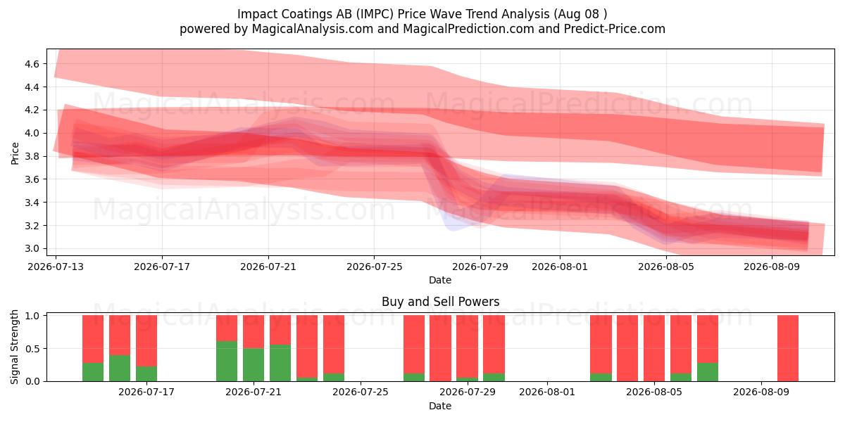 Impact Coatings AB (IMPC) Support and Resistance area (07 Aug) 