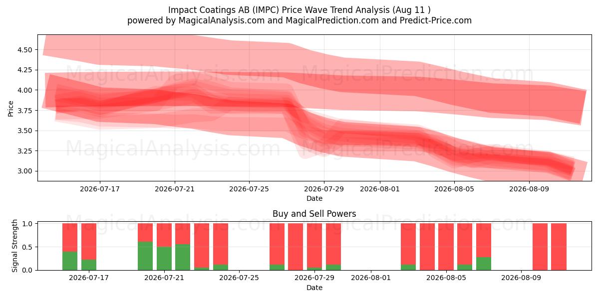 Impact Coatings AB (IMPC) Support and Resistance area (10 Aug) 
