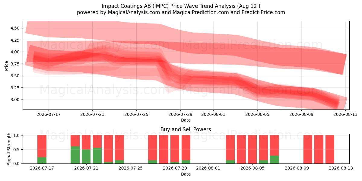  Impact Coatings AB (IMPC) Support and Resistance area (11 Aug) 