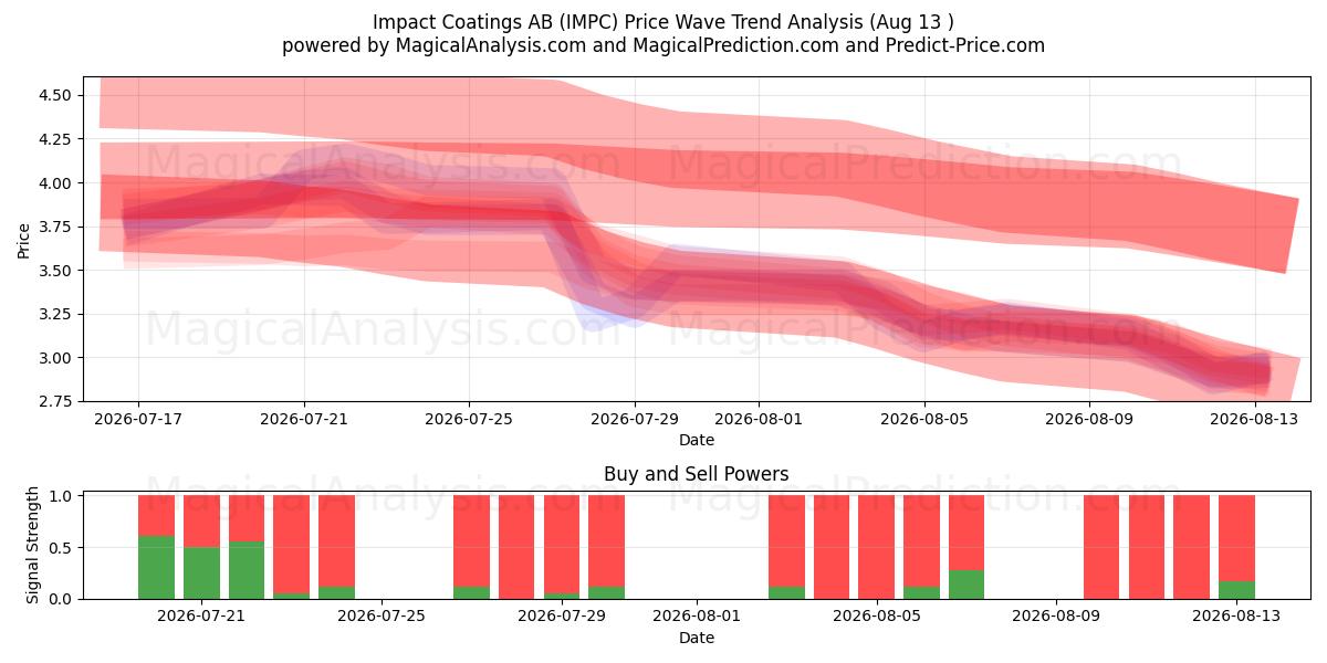  Impact Coatings AB (IMPC) Support and Resistance area (12 Aug) 