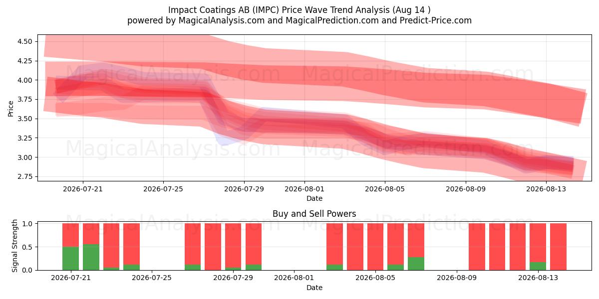  Impact Coatings AB (IMPC) Support and Resistance area (13 Aug) 