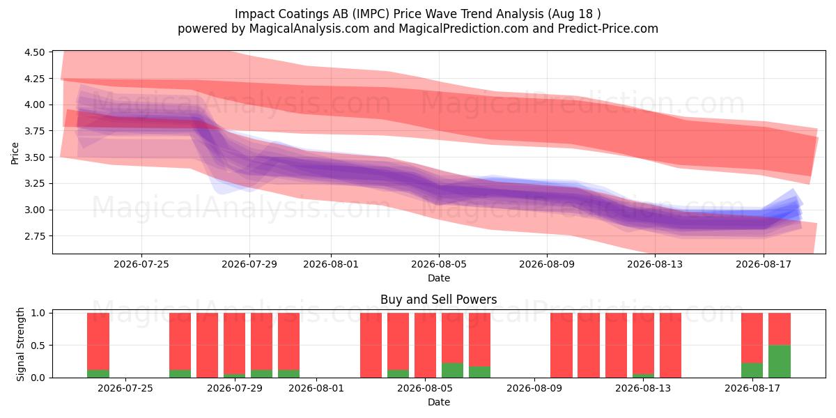  Impact Coatings AB (IMPC) Support and Resistance area (17 Aug) 
