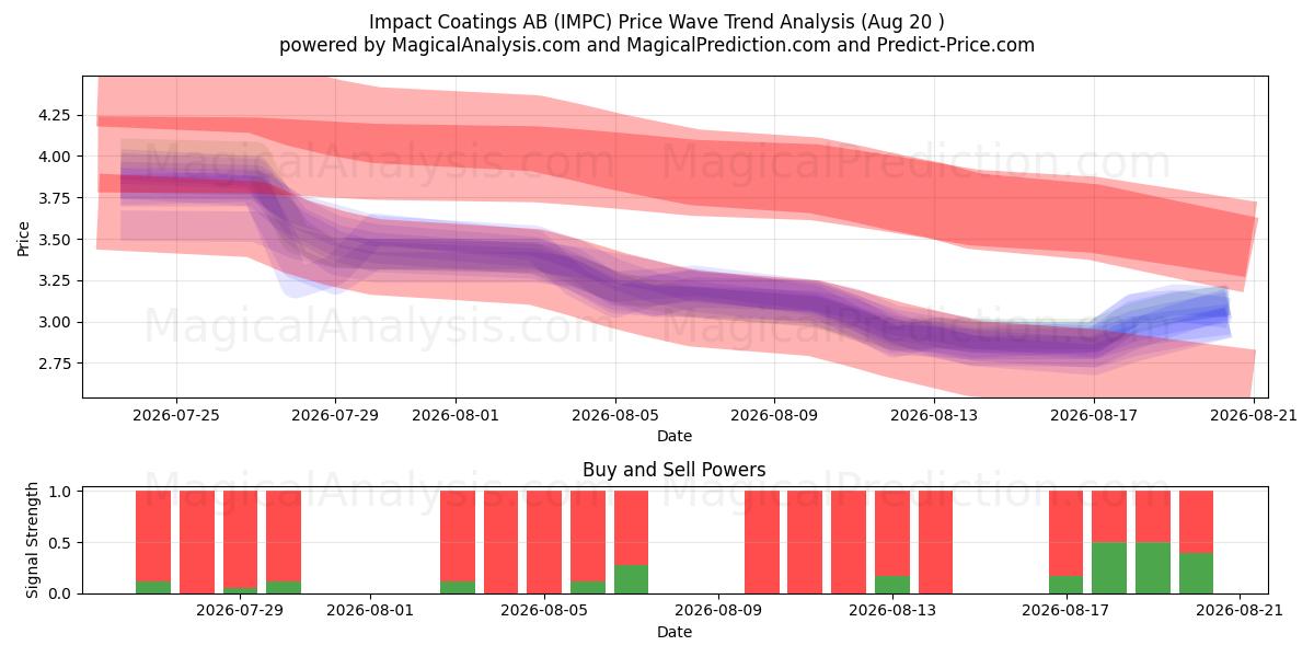  Impact Coatings AB (IMPC) Support and Resistance area (18 Aug) 