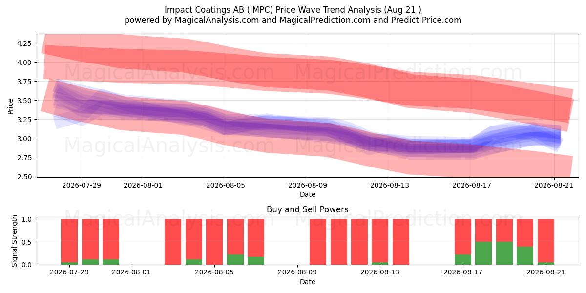  Impact Coatings AB (IMPC) Support and Resistance area (20 Aug) 