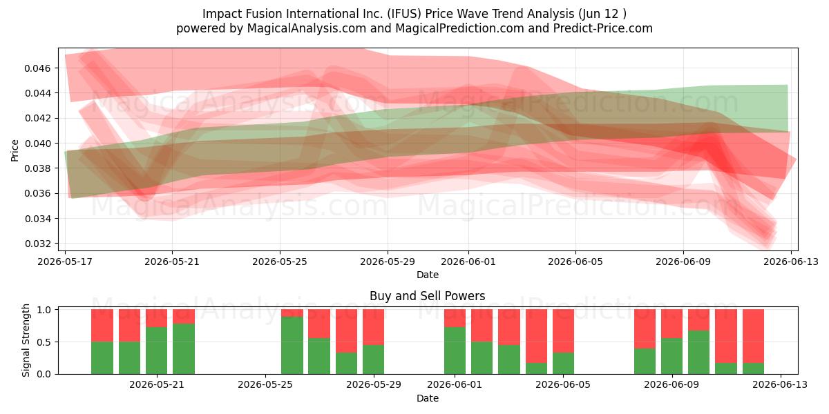  Impact Fusion International Inc. (IFUS) Support and Resistance area (11 Jun) 