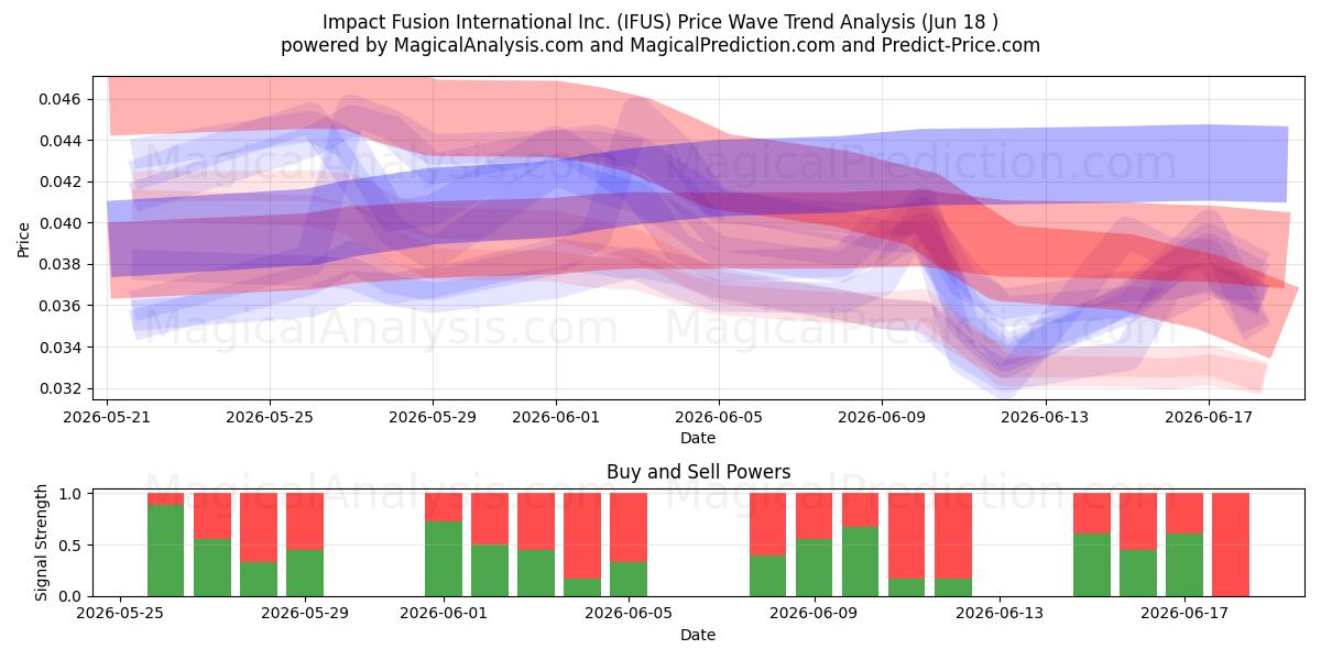  Impact Fusion International Inc. (IFUS) Support and Resistance area (17 Jun) 