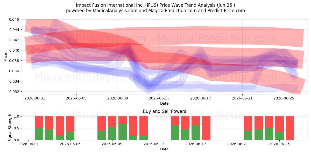  Impact Fusion International Inc. (IFUS) Support and Resistance area (25 Jun) 