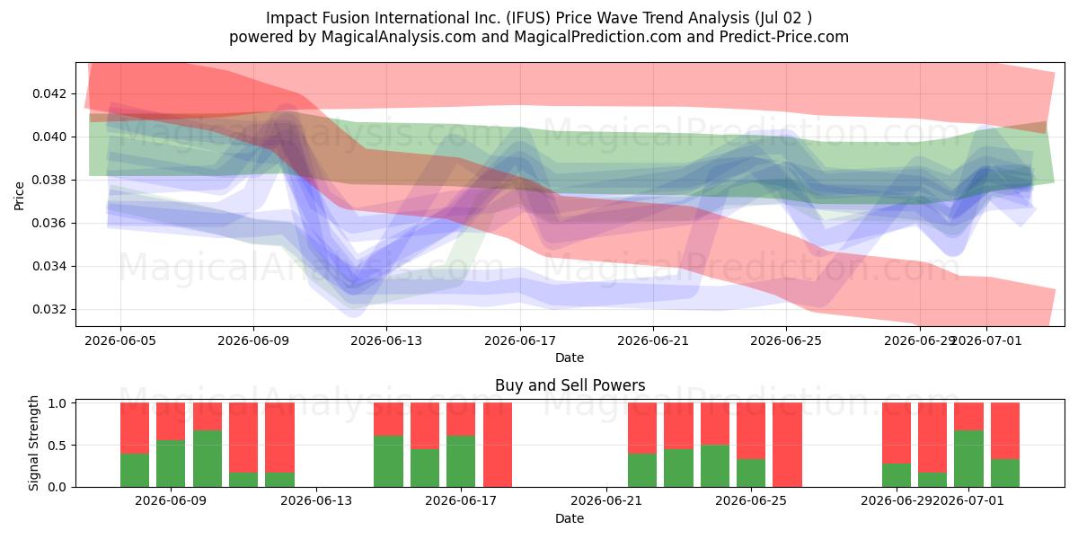  Impact Fusion International Inc. (IFUS) Support and Resistance area (01 Jul) 