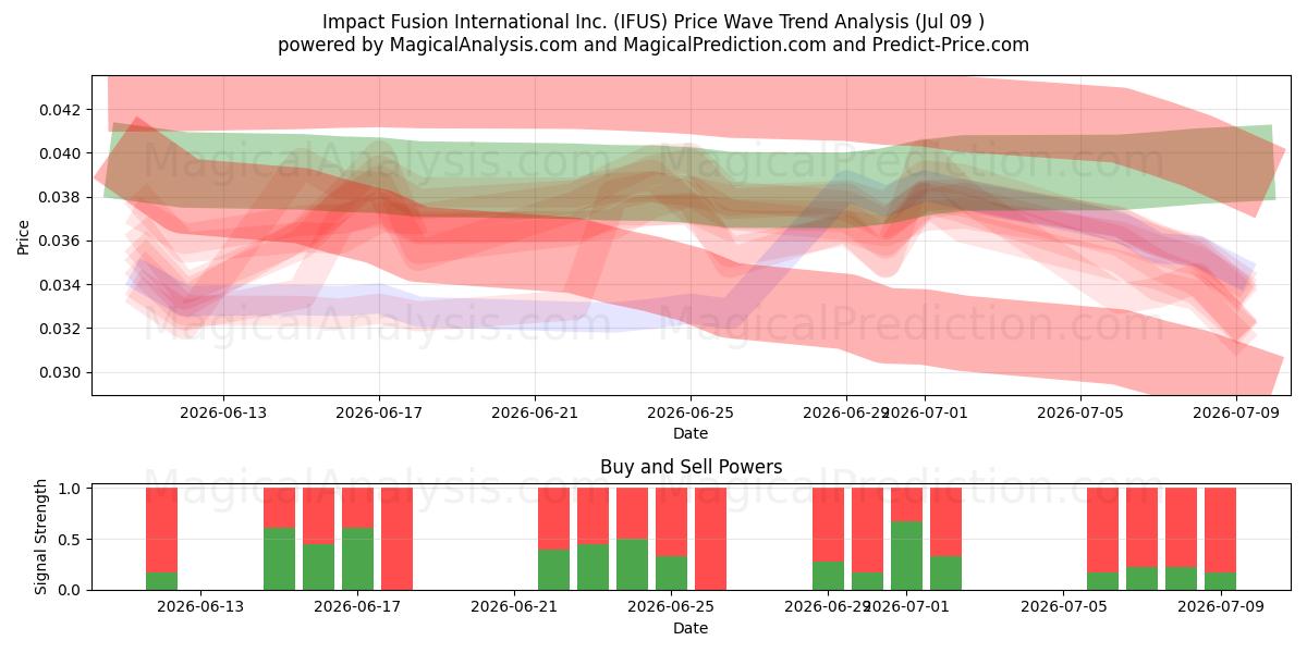  Impact Fusion International Inc. (IFUS) Support and Resistance area (08 Jul) 