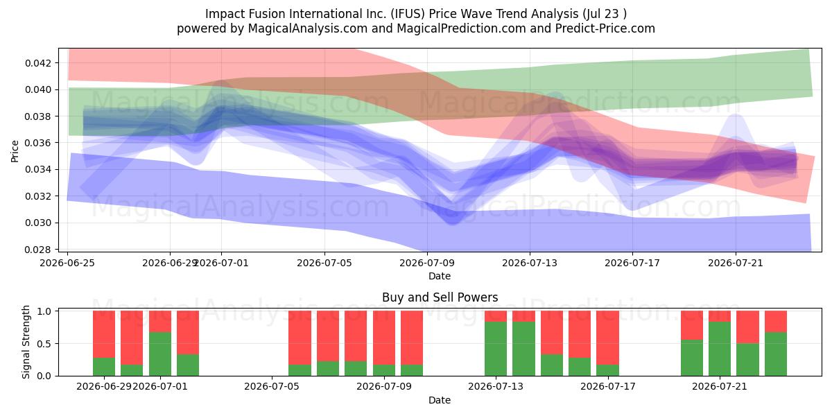  Impact Fusion International Inc. (IFUS) Support and Resistance area (22 Jul) 