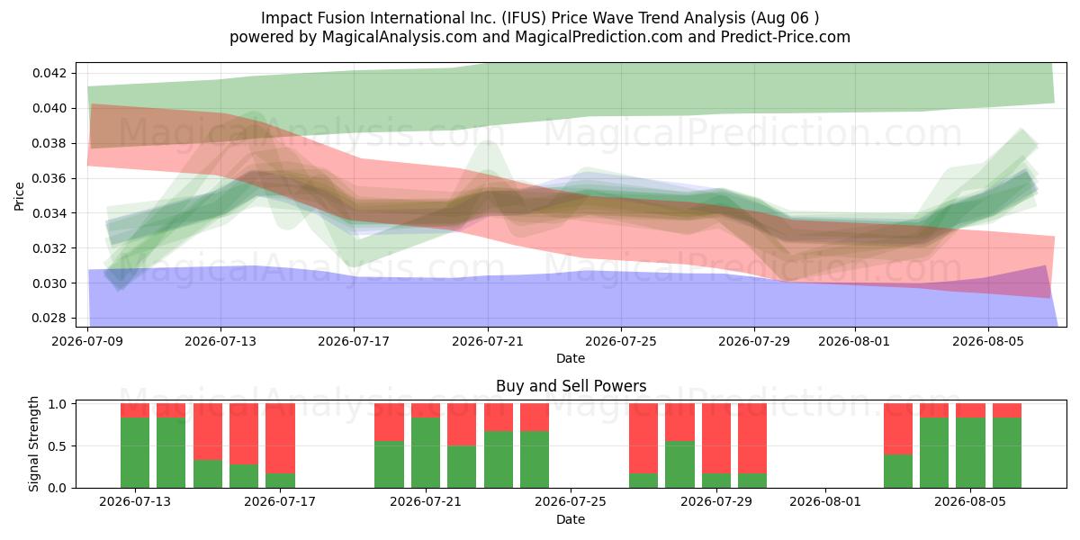  Impact Fusion International Inc. (IFUS) Support and Resistance area (29 Jul) 