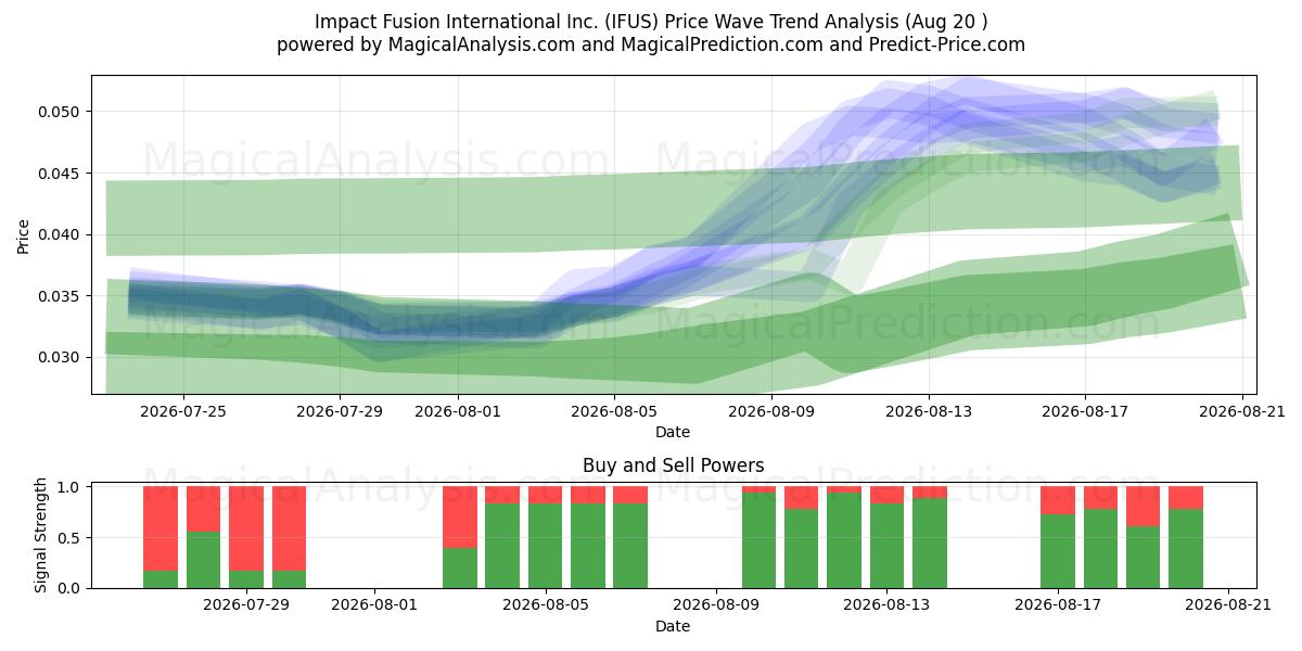  Impact Fusion International Inc. (IFUS) Support and Resistance area (19 Aug) 