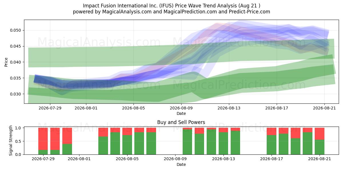  Impact Fusion International Inc. (IFUS) Support and Resistance area (20 Aug) 
