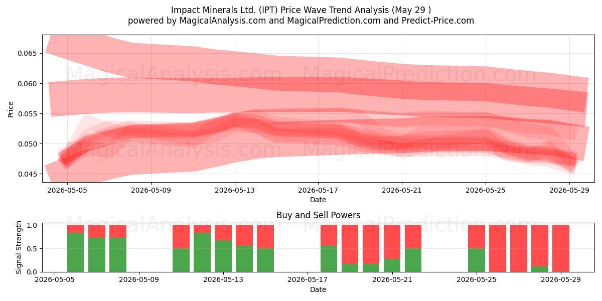 Impact Minerals Ltd. (IPT) Support and Resistance area (28 May) 