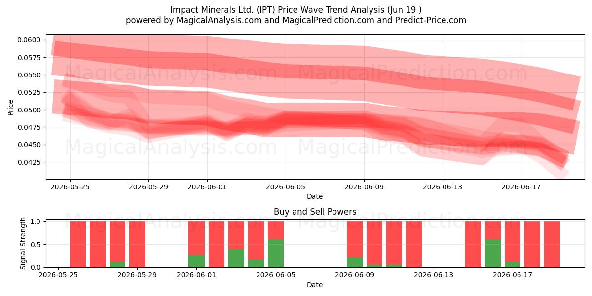 Impact Minerals Ltd. (IPT) Support and Resistance area (18 Jun) 