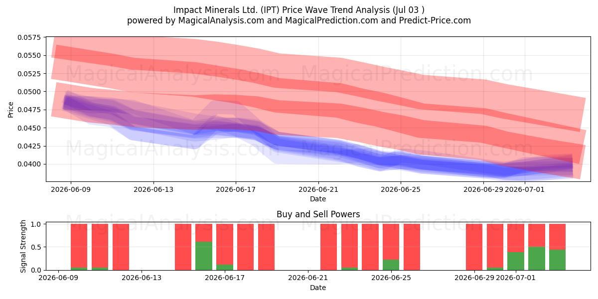  Impact Minerals Ltd. (IPT) Support and Resistance area (02 Jul) 