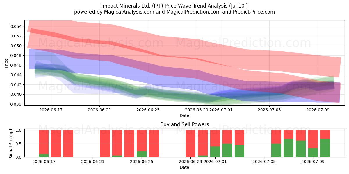  Impact Minerals Ltd. (IPT) Support and Resistance area (09 Jul) 