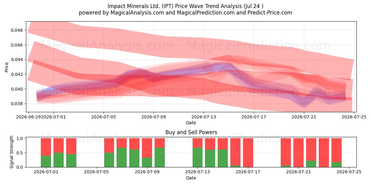  Impact Minerals Ltd. (IPT) Support and Resistance area (23 Jul) 